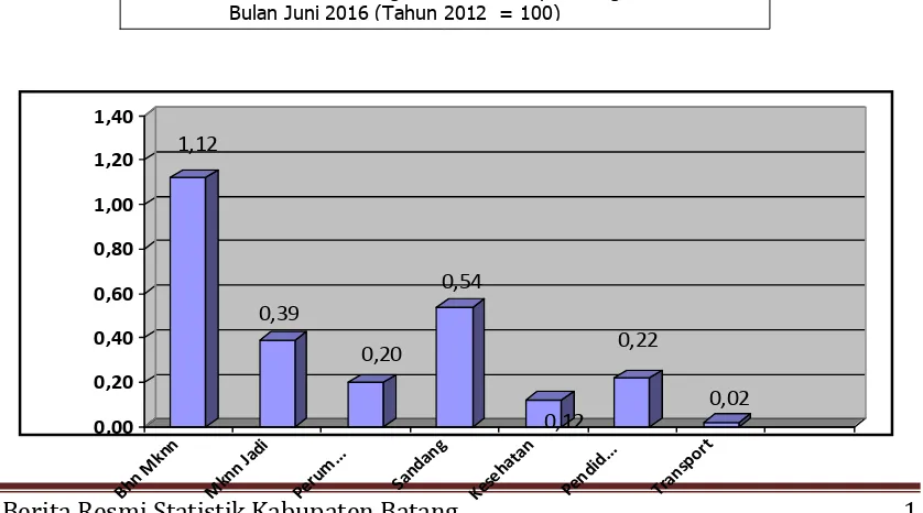 Gambar 1. Inflasi Kota Batang Menurut Kelompok Pengeluaran                Bulan Juni 2016 (Tahun 2012  = 100)  
