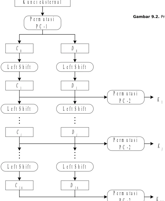 Gambar 9.2. Proses pembangkitan kunci-kunci internal DES 