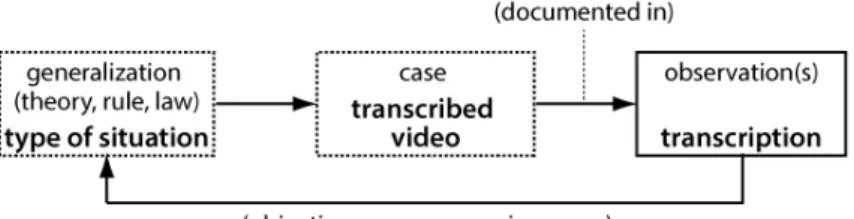 Figure 2: The analytic process (bold-face) mapped against the parts of abduction (regular  face) [84]
