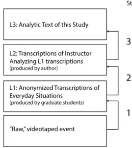 Figure 1: Interpretive levels and associated levels of text [16]