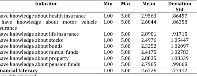 Table 5: Descriptive Statistics of Financial Literacy 