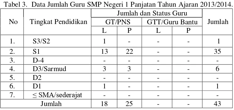 Tabel 3.  Data Jumlah Guru SMP Negeri 1 Panjatan Tahun Ajaran 2013/2014. 