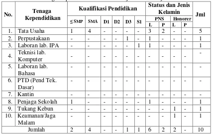 Tabel 4.  Data Tenaga Kependidikan SMP N 1 Panjatan Tahun Ajaran 2013/2014. 
