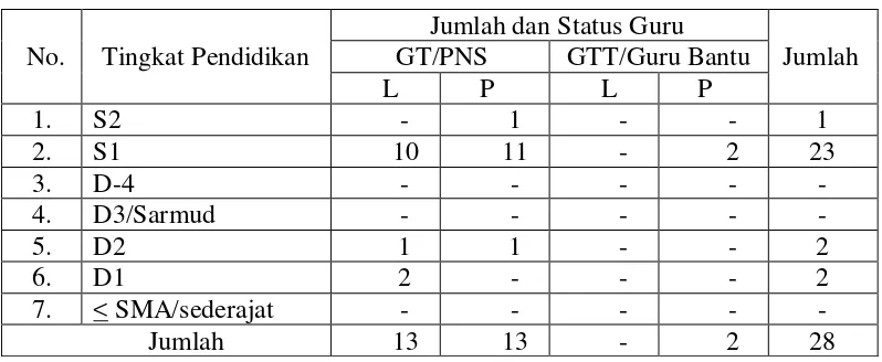 Tabel 5.  Data Jumlah Guru SMP Negeri 2 Panjatan Tahun Ajaran 2013/2014. 
