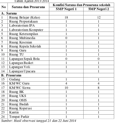 Tabel 8.  Kondisi Sarana dan Prasarana SMP Negeri Se-Kecamatan Panjatan                Tahun Ajaran 2013/2014 