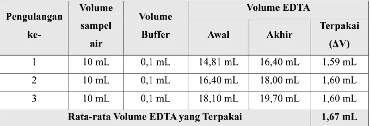 Tabel 3. Penentuan Kesadahan Total Air  Pengulangan 
