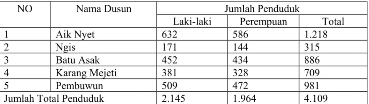 Tabel 2.1 Jumlah Penduduk Perdusun