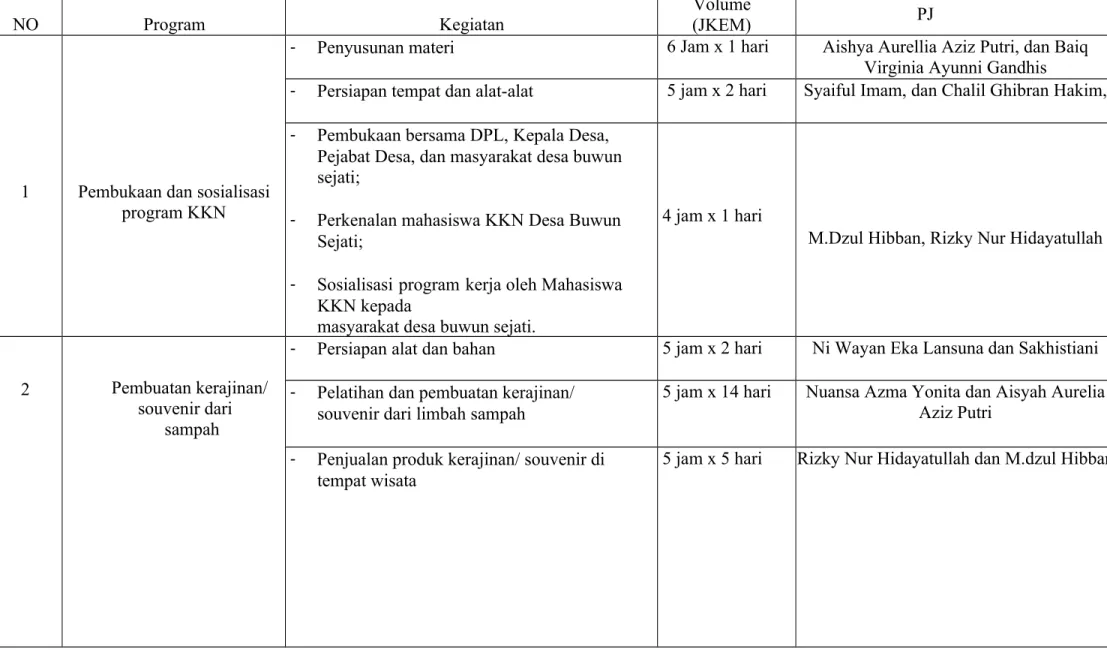 Tabel 3.1 Jam Kerja Efektif Mahasiswa (JKEM) pada program KKN