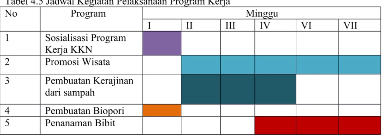 Tabel 4.5 Jadwal Kegiatan Pelaksanaan Program Kerja