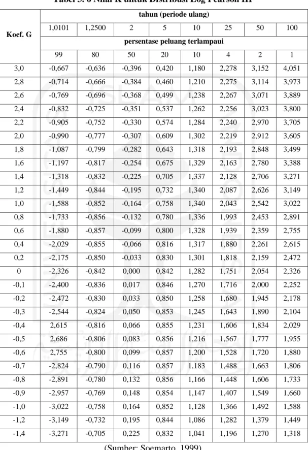 Tabel 3. 6 Nilai K untuk Distribusi Log Pearson III 