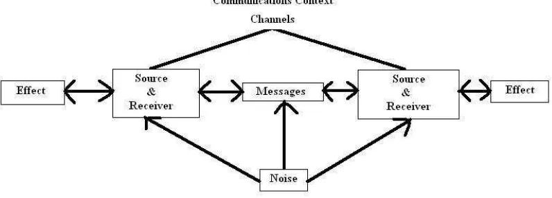 Gambar 2.1. Elemen Human Communication Sumber : DeVito (2009, p.13) 