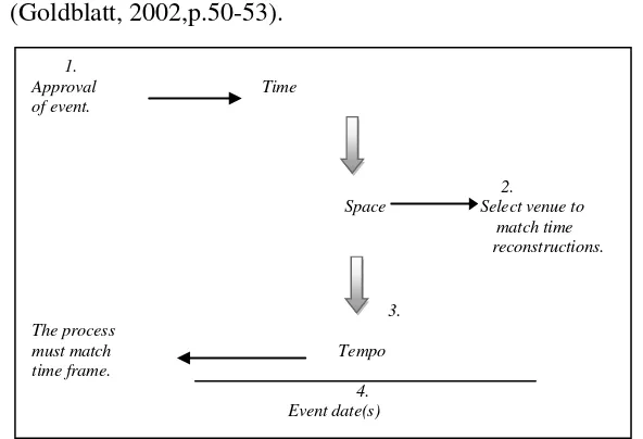 Gambar 2.4. Urutan Waktu, Tempat dan Tempo Sumber: Goldblatt (2002, p.50) 
