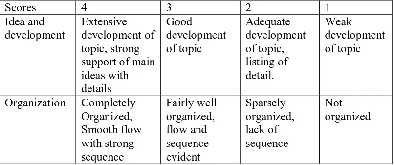 Table 2: The Scoring Rubric of Writing 