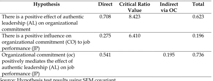 Table 6. Hypothesis test results 
