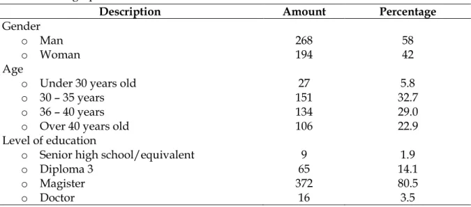 Table 1. Demographic characteristics 