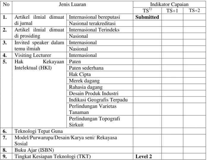 Tabel 1 Luaran Penelitian 