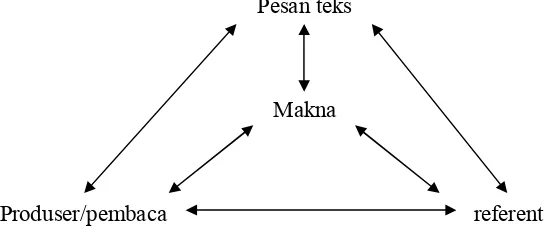 Gambar : pesan dan makna ( John fiske Cultural and Communication Studies) 
