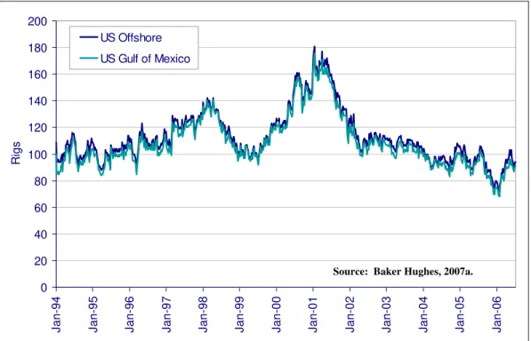 Figure 6 shows deepwater rigs operating in the Gulf from 1992 through 2005.  The average  number of rigs increased steadily from 1992 to a peak in 2001