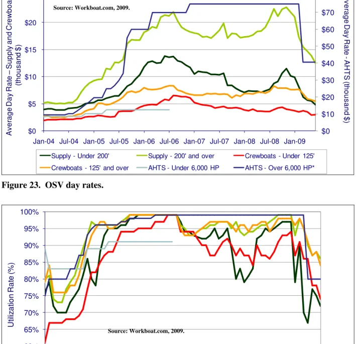 Figure 24.  OSV fleet utilization rates. 