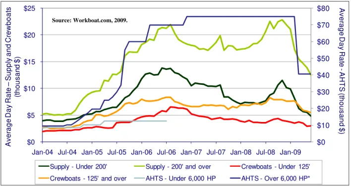 Figure 23.  OSV day rates. 