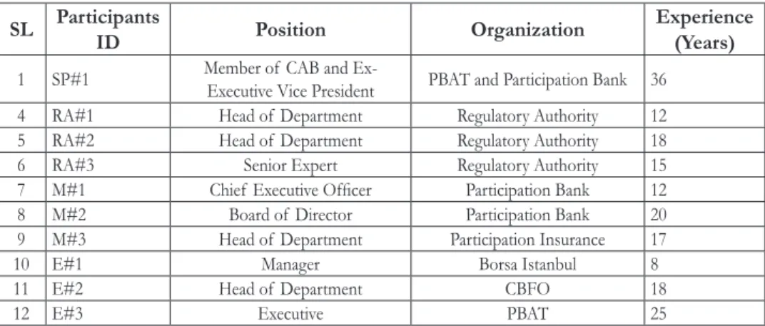 Table 1: Background of  Interviewees