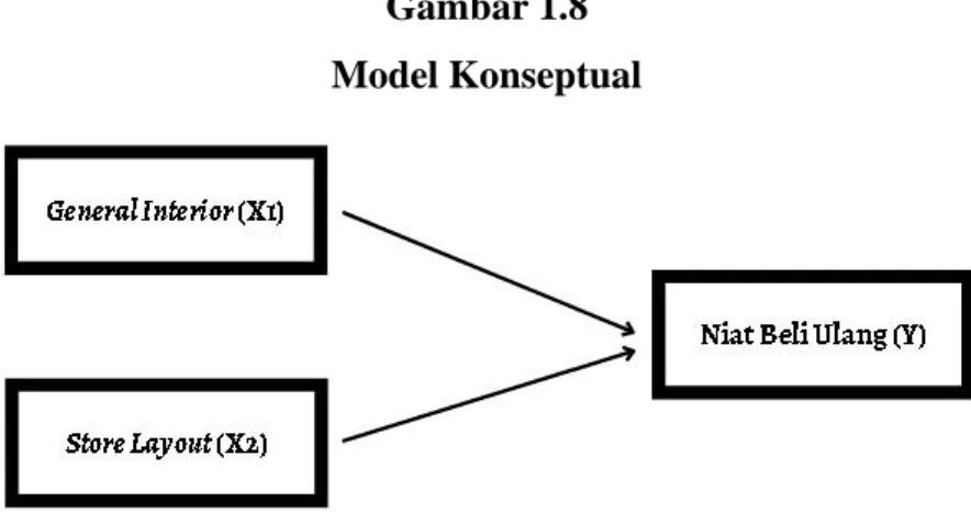 Gambar 1.8  Model Konseptual 