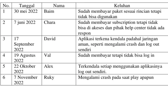 Tabel 1.1  Data studi pendahuluan 