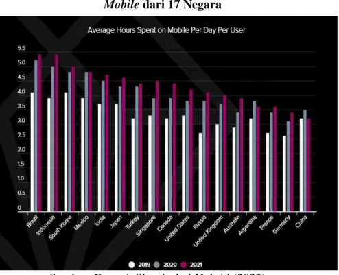 Gambar 1.1 Waktu Rata-Rata Penggunaan Perangkat  Mobile dari 17 Negara 