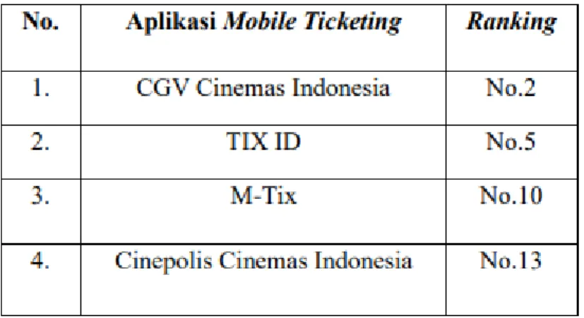 Tabel 1.1 Ranking Aplikasi Mobile Ticketing  berdasarkan App Store 