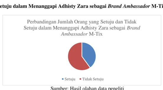 Gambar 1.6 Perbandingan Jumlah Orang yang Setuju dan Tidak  Setuju dalam Menanggapi Adhisty Zara sebagai Brand Ambassador M-Tix 