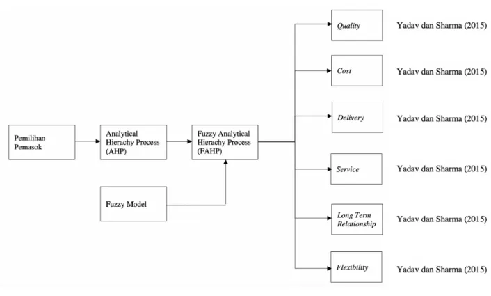 Gambar 1. 2 Kerangka Penelitian Pemilihan Pemasok Menggunakan Metode Fuzzy  Analytical Hierarchy Process 