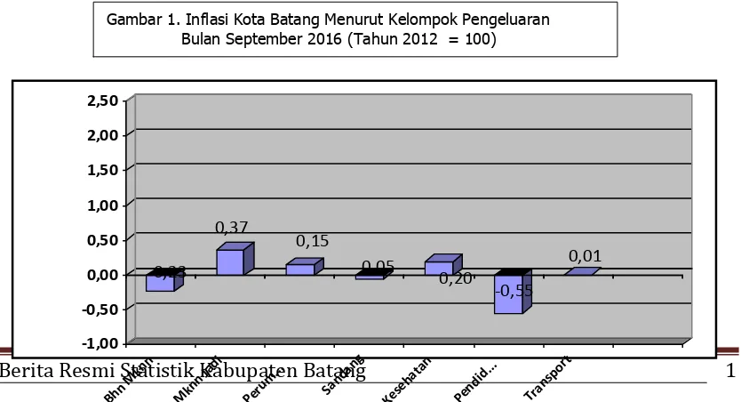 Gambar 1. Inflasi Kota Batang Menurut Kelompok Pengeluaran                                          