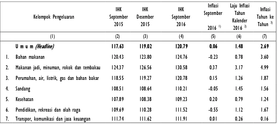 Tabel 1. IHK dan Tingkat Inflasi September, Tahun Kalender dan 