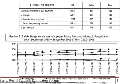 Gambar 2. Indeks Harga Konsumen Kabupaten Batang Menurut Kelompok Pengeluaran Bulan September 2015 – September 2016 (Tahun 2012=100) 