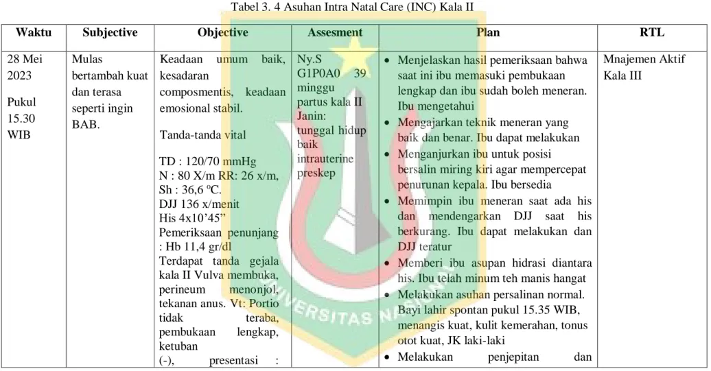 Tabel 3. 4 Asuhan Intra Natal Care (INC) Kala II 