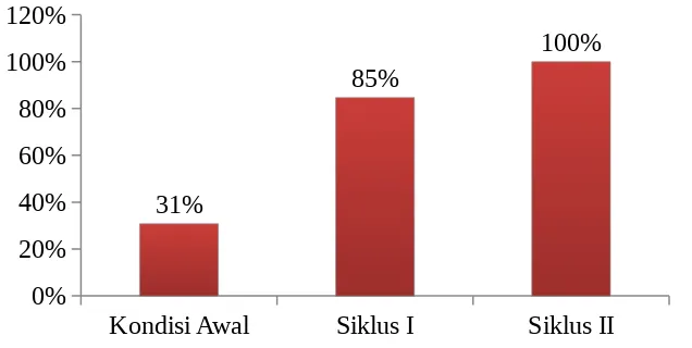 Tabel 1. Perbandingan hasil belajar siswa