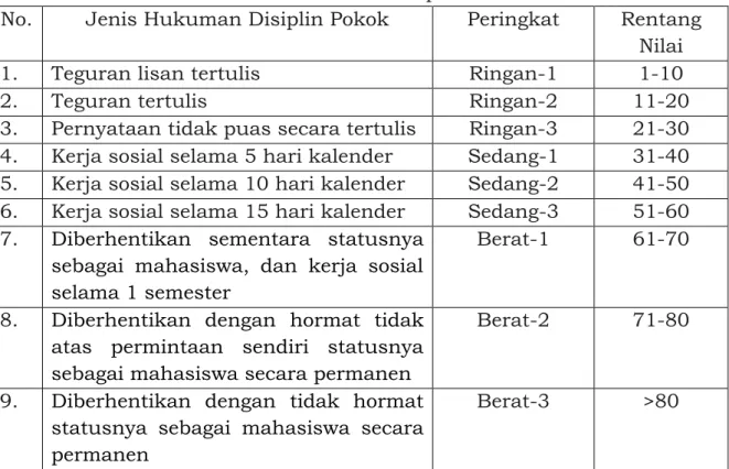 Tabel Jenis Hukuman Disiplin Pokok 