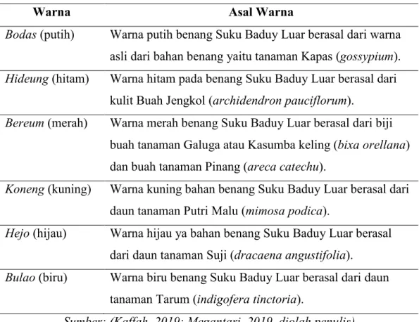 Tabel 2.2 Warna dan Bahan Pewarna Benang Suku Baduy Luar 
