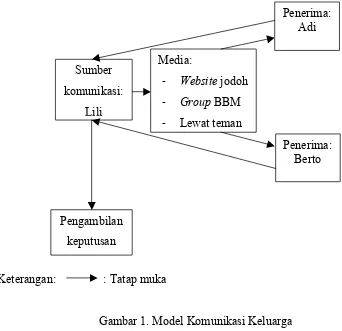 Gambar 1. Model Komunikasi Keluarga 