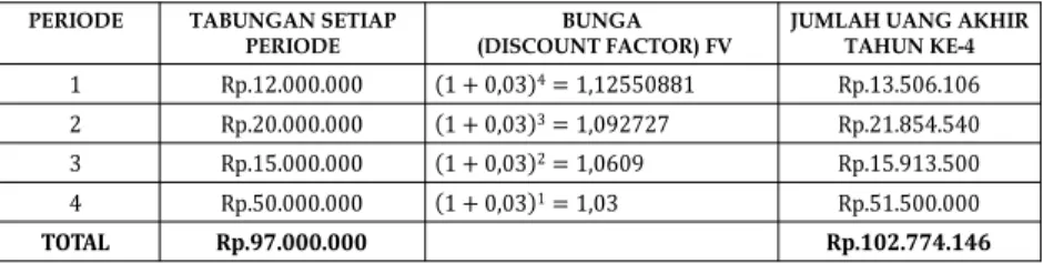Tabel 1. Perhitungan FV annuity berbeda 
