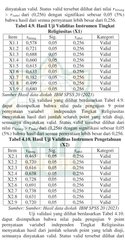 Tabel 4.9. Hasil Uji Validitas Instrumen Tingkat  Religiusitas (X1) 