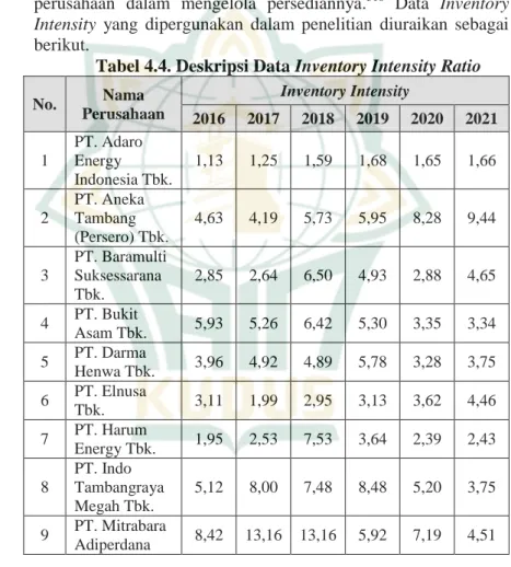 Tabel 4.4. Deskripsi Data Inventory Intensity Ratio  No.  Nama 