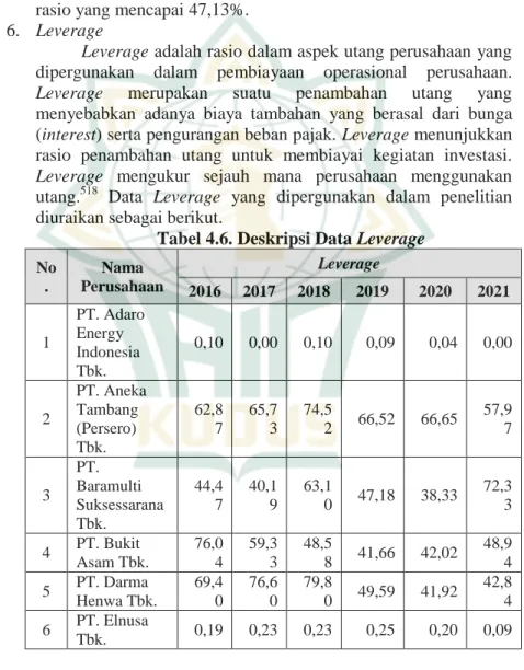 Tabel 4.6. Deskripsi Data Leverage  No
