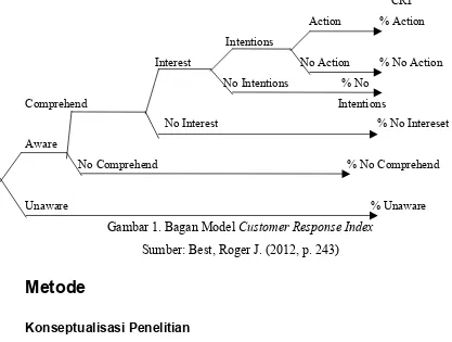 Gambar 1. Bagan Model Customer Response Index 