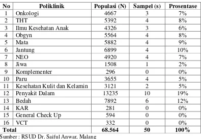 Tabel 1.1 Populasi dan Sampel Masing-Masing Poliklinik 