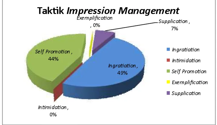 Gambar 1. Persentase Penggunaan Taktik Impression Management 