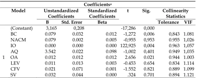 Table 4  Autocorrelation Test 