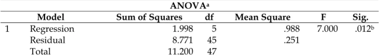 Table 9  Anova Test Result 