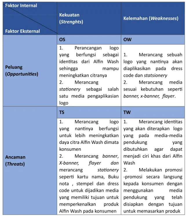 Tabel 1  Tabel SWOT 