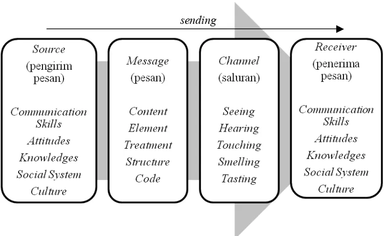 Gambar 1. SMCR Communication Model Sumber : Olahan peneliti  